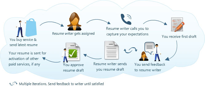 solvezone resume writing service i professional resume resume building services